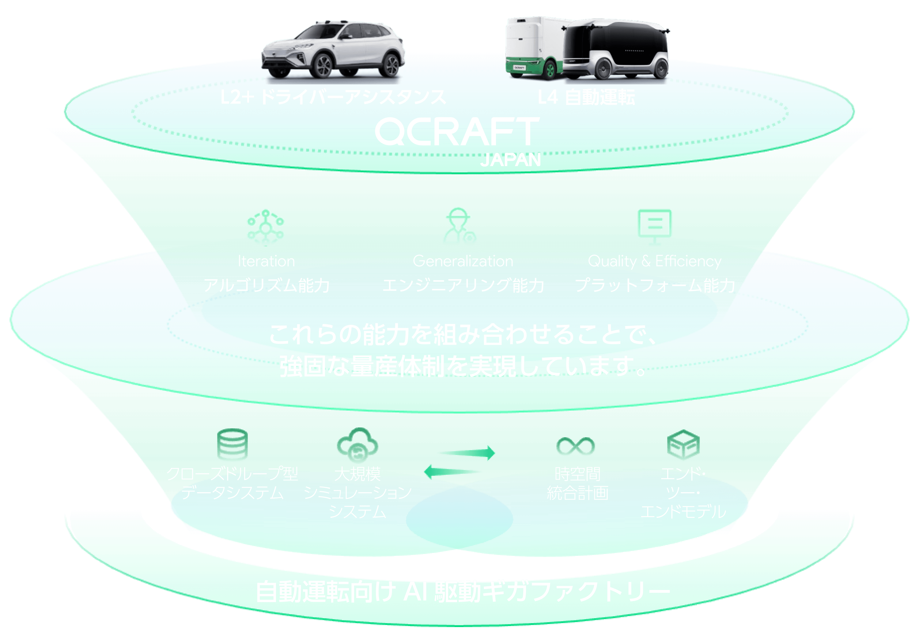 自動運転向けAI駆動ギガファクトリー これらの能力を組み合わせることで、強固な量産体制を実現しています。