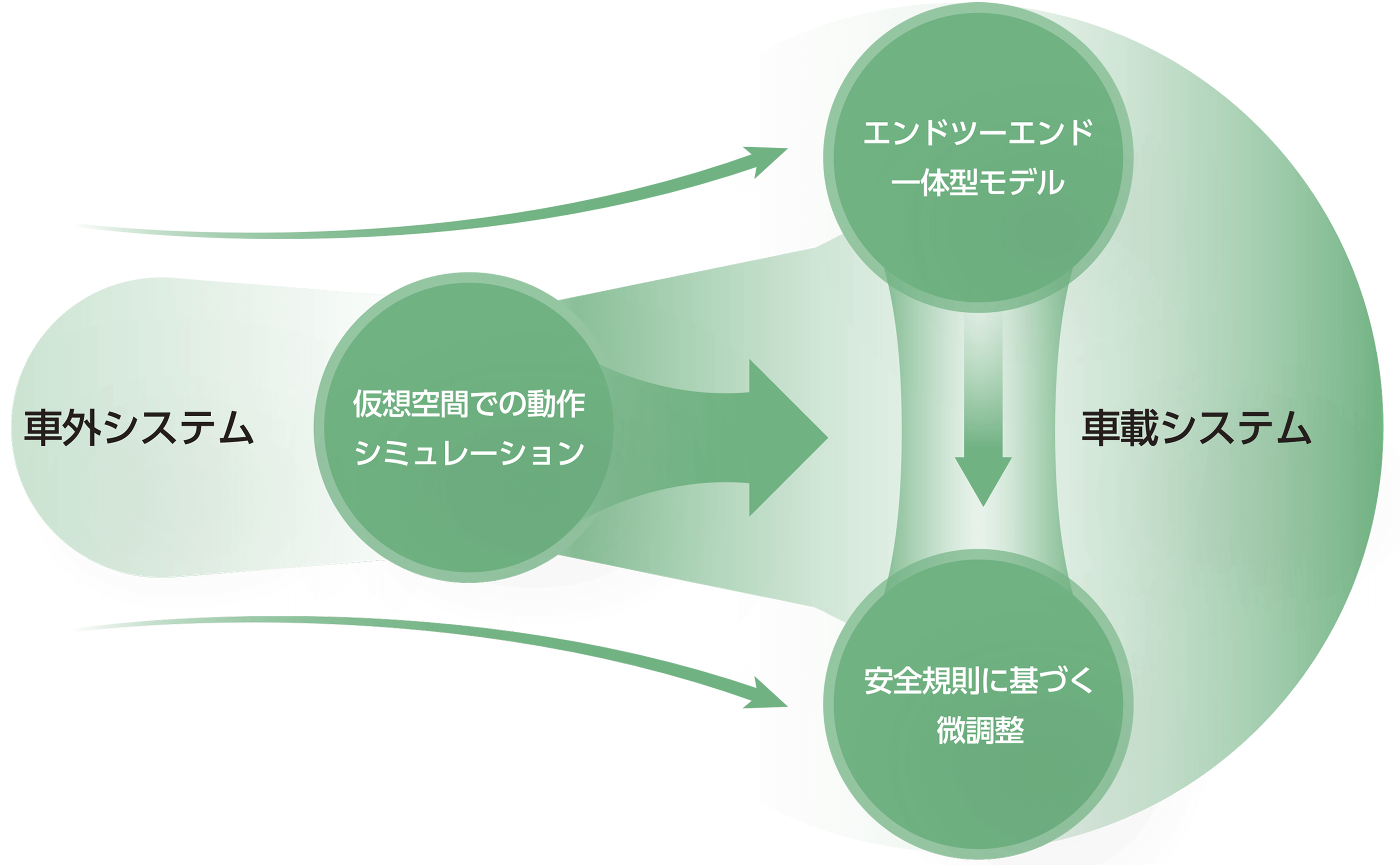 QCraftによる安全性を追求したエンドツーエンド設計