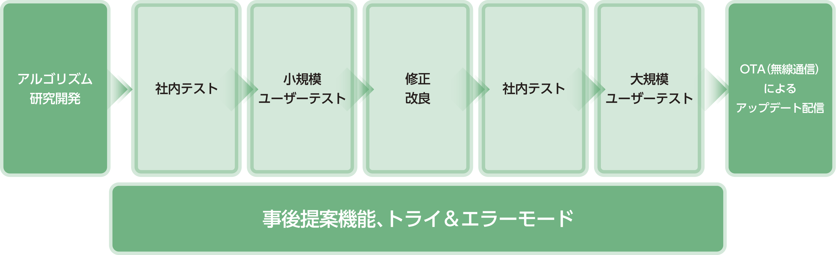 これまで―効率重視