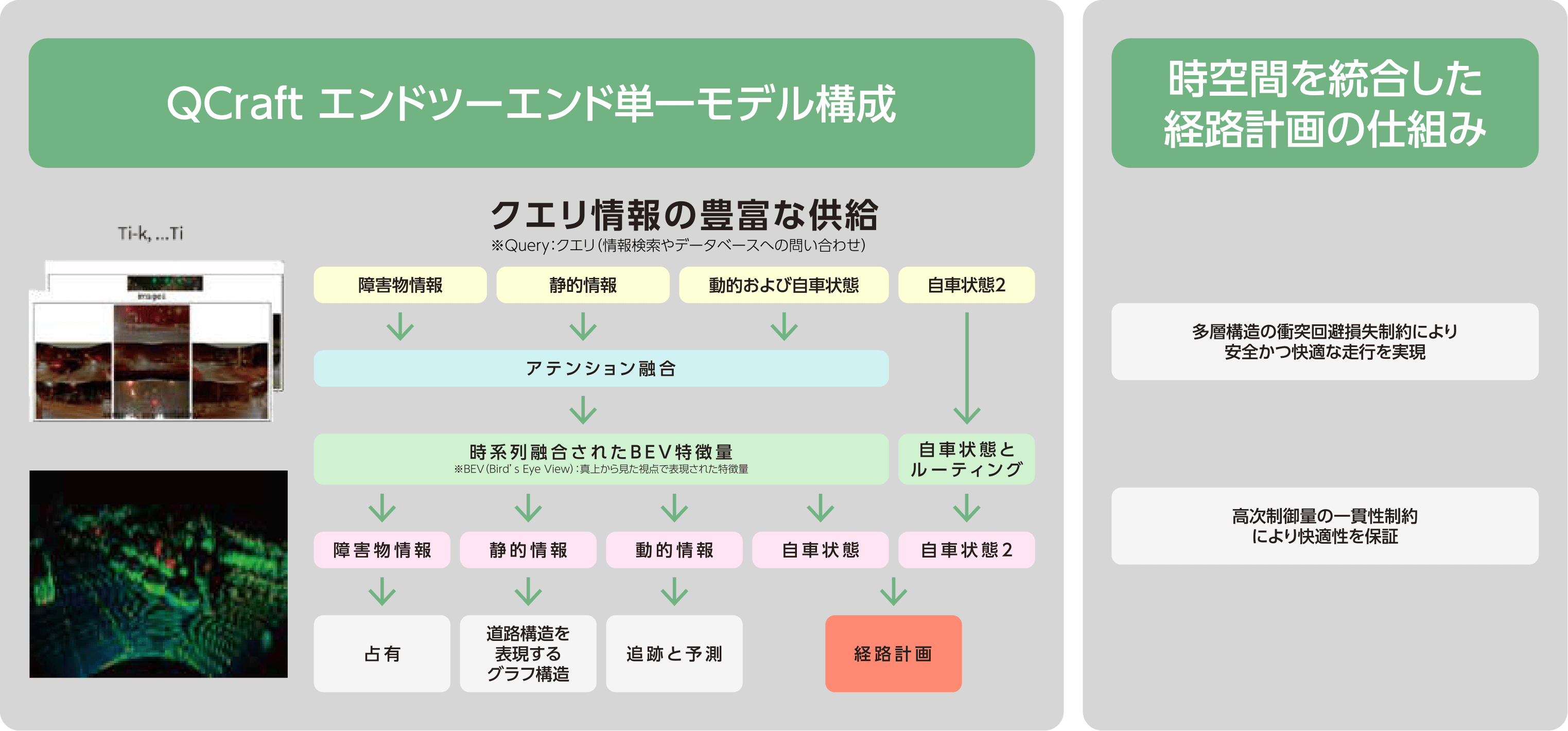 QCraft エンドツーエンド単一モデル構成　時空間を統合した経路計画の仕組み