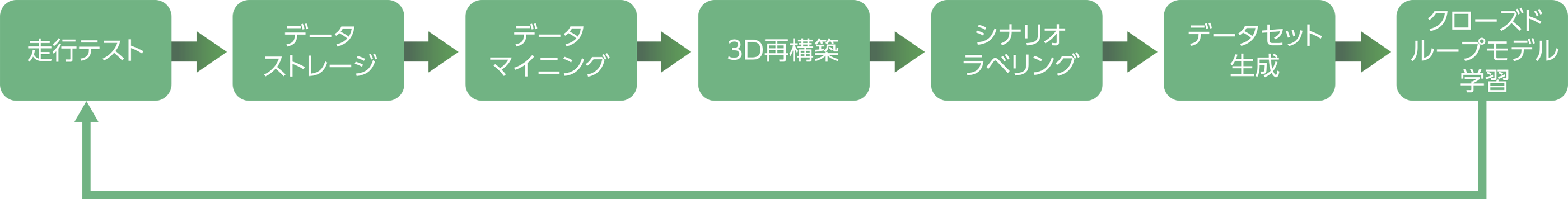 走行テスト→データストレージ→データマイニング→3D再構築→シナリオラベリング→データセット生成→クローズドループモデル学習